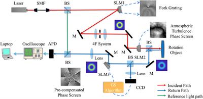 Enhancing the accuracy of rotational velocity measurement for vortex beams within the optimal ability of phase retrieval algorithm